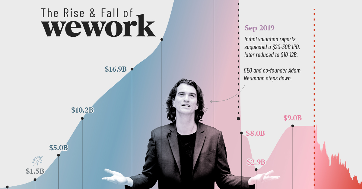 The Rise and Fall of WeWork