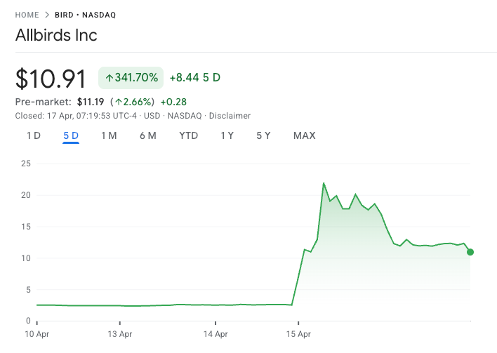 The dramatic spike in Allbirds' stock price following the AI pivot announcement on April 15, 2026, reflects intense speculative trading rather than fundamental business changes.